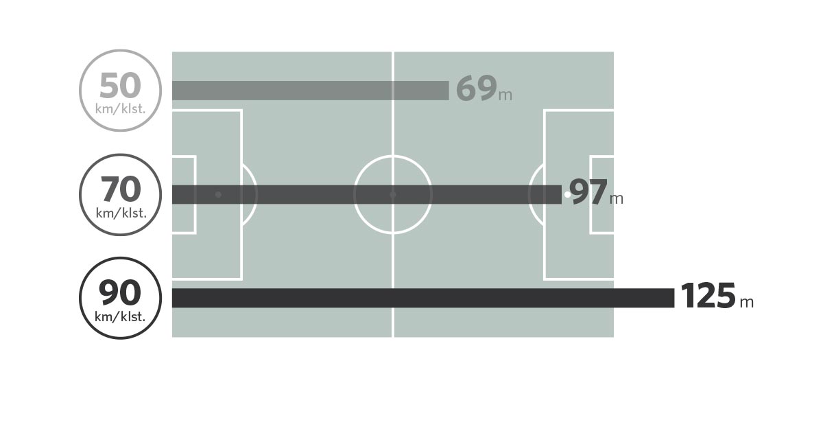 Á 90 kílómetra hraða eru það 125 metrar, lengra en heill fótboltavöllur.